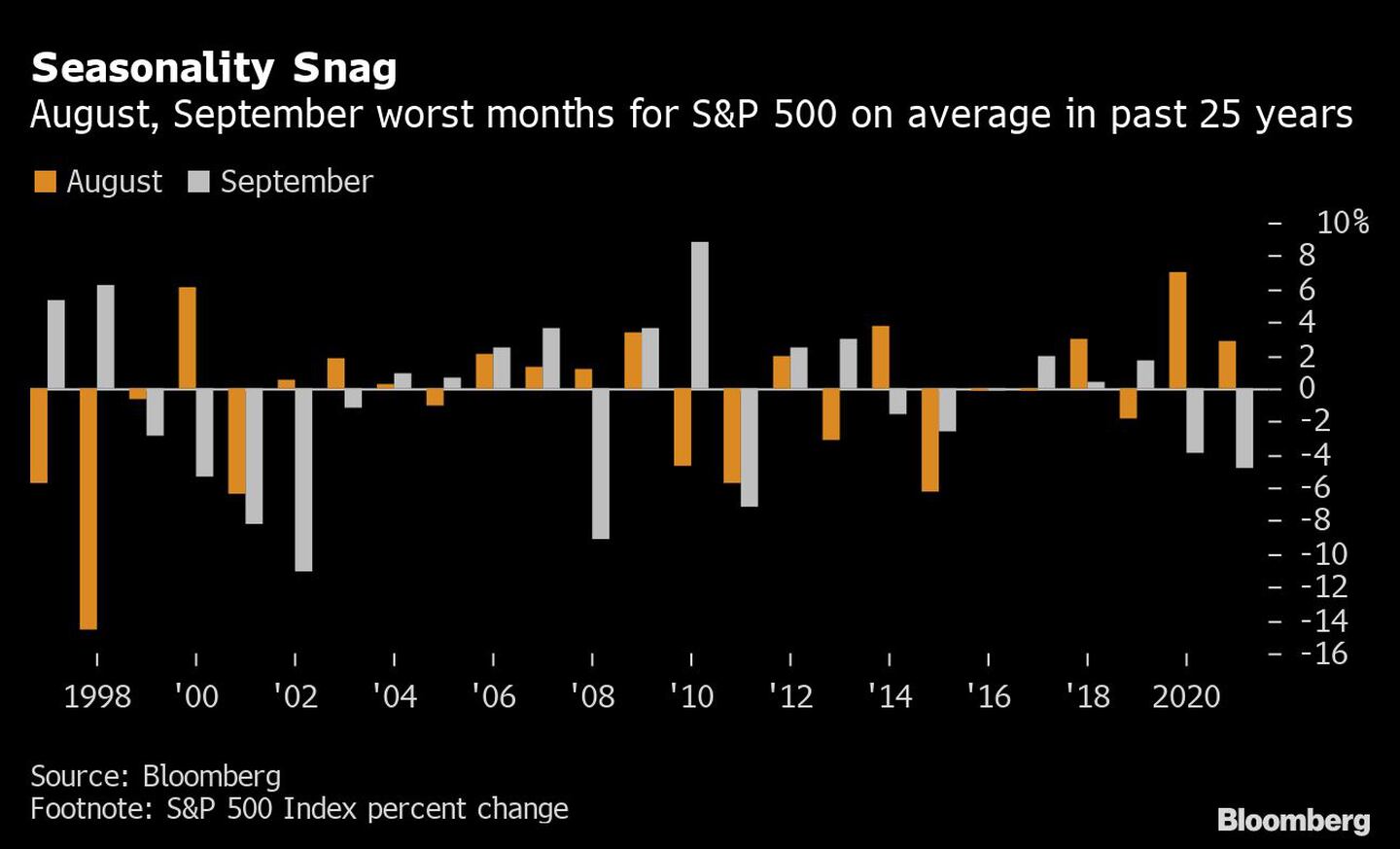 En promedio, agosto y septiembre son los peores meses para el S&P 500 desde hace 25 añosdfd