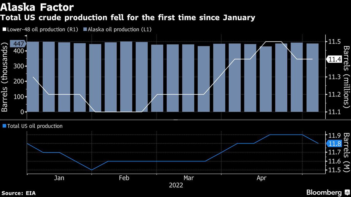 La producción total de crudo en Estados Unidos cayó por primera vez desde enerodfd