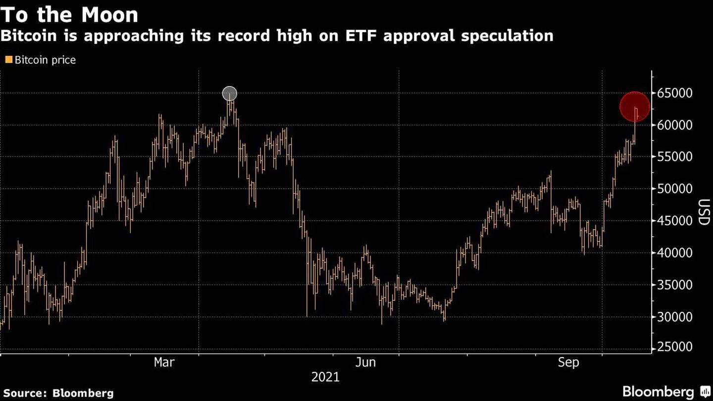 Bitcoin está se aproximando de seu recorde nas especulações de aprovação do ETFdfd