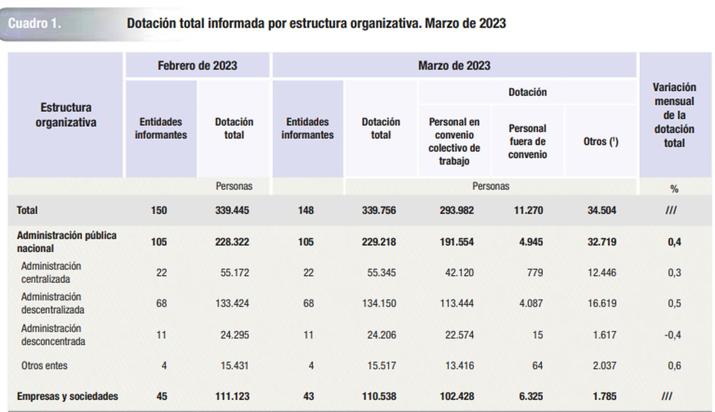Información del INDEC correspondiente a marzo del 2023dfd