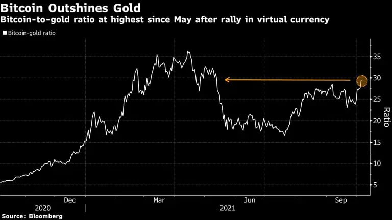 El Bitcoin eclipsa al Oro
La relación entre el bitcoin y el oro es la más alta desde mayo tras el repunte de la moneda virtualdfd