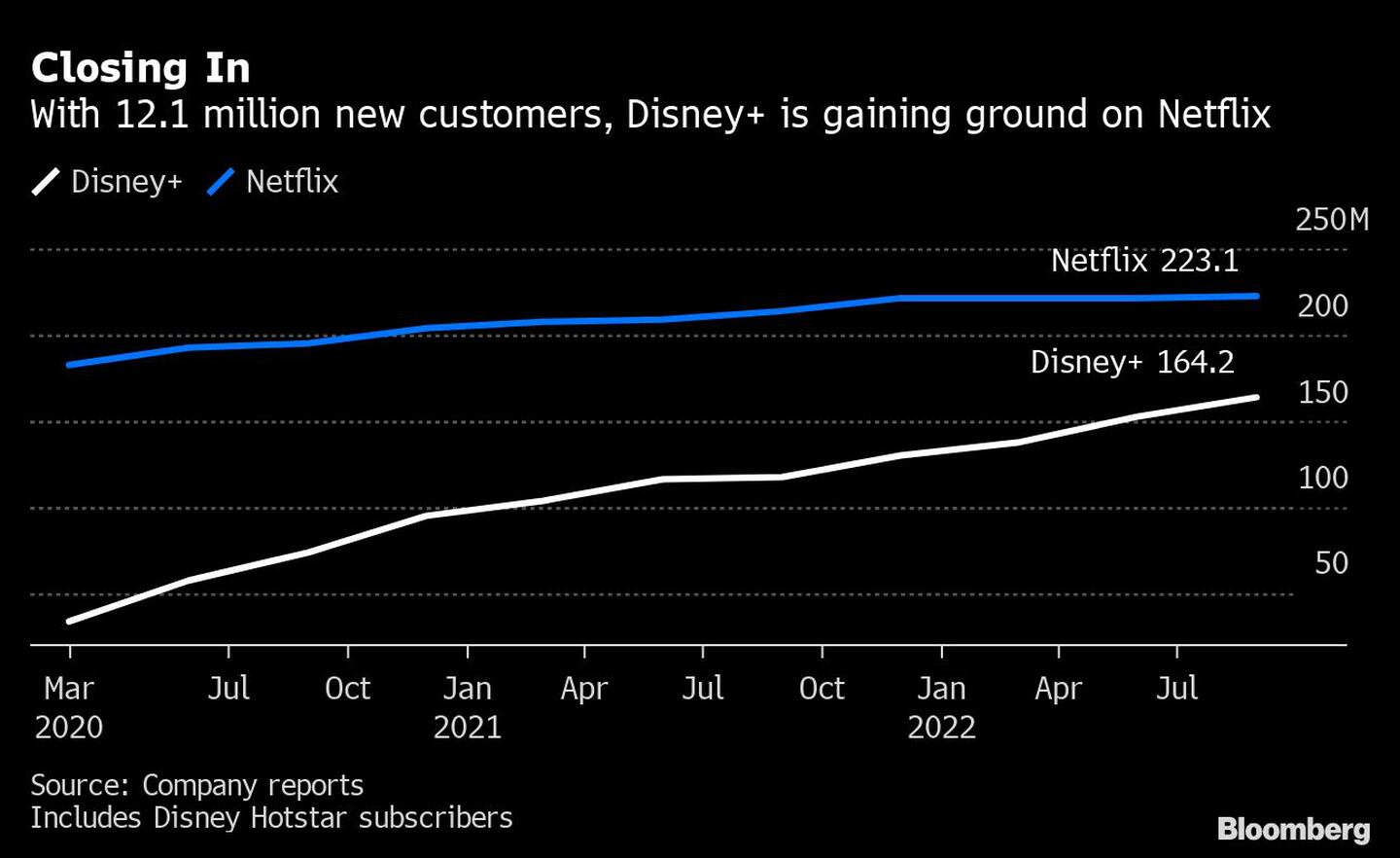 Con 12,1 millones de nuevos clientes, Disney+ gana terreno a Netflixdfd