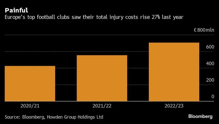 Gráfico de los principales clubes de fútbol europeos vieron aumentar sus costes totales por lesiones un 27% el año pasadodfd