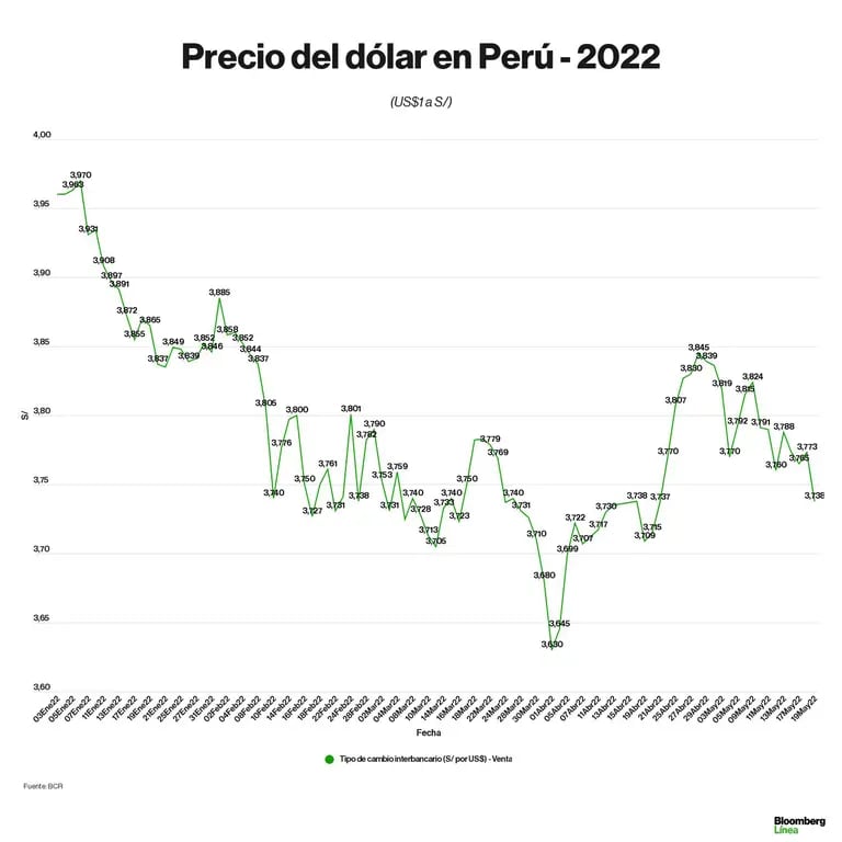Dólar hoy en Perú: Precio del dólar en comparación al sol - 2022dfd