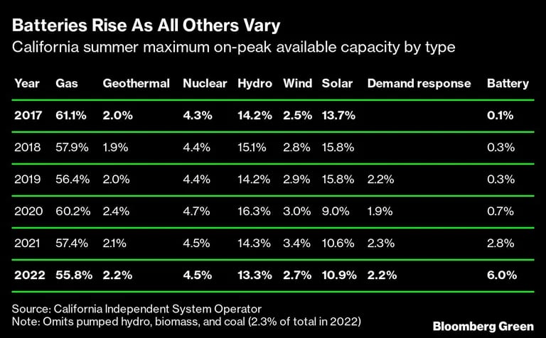 Las baterías aumentan mientras los demás disminuyen
Capacidad máxima disponible en verano en California por tipo de energía
De izquierda a derecha: Año, Gas, Geotérmica, Nuclear, Hidroeléctrica, Eólica, Solar, Respuesta a la demanda, Bateríadfd