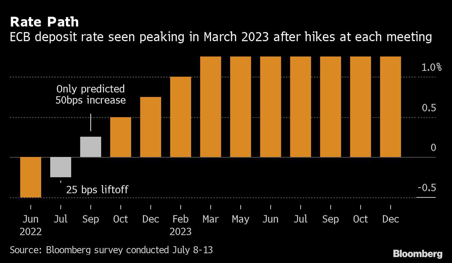 Los mercados creen que la tasa del BCE llegará a su máximo en marzo de 2023 tras ser aumentada en cada una de las reuniones hasta entoncesdfd