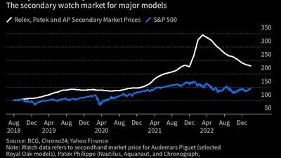 O mercado secundário de relógios para os principais modelos
