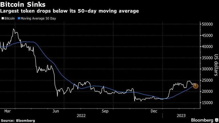 El mayor token por valor de mercado cae debajo de su media móvil de 50 díasdfd