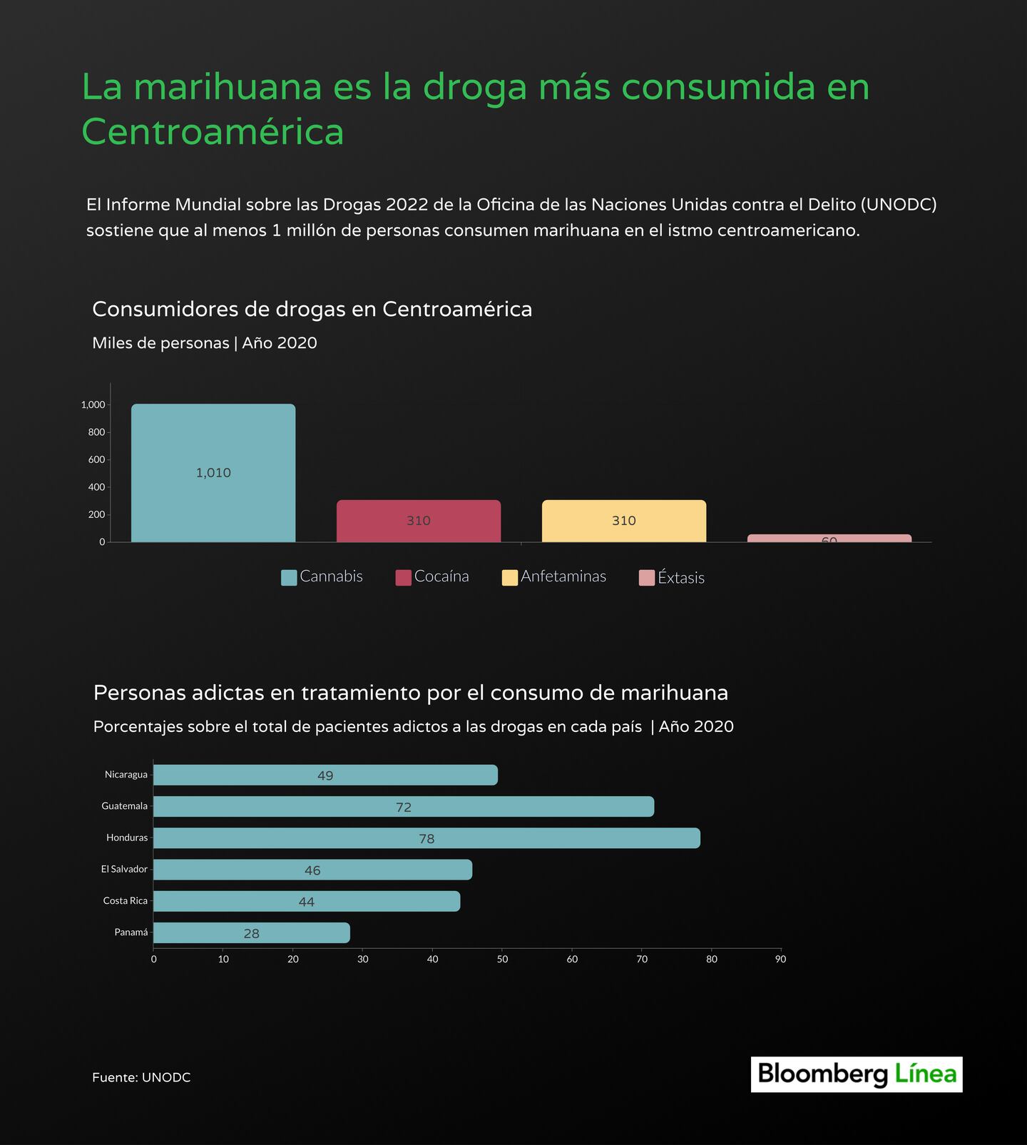 Consumidores de marihuana y drogas en Centroamérica, según un estudio de UNODC publicado en 2022.dfd