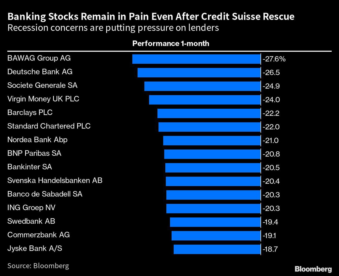 Banking Stocks Remain in Pain Even After Credit Suisse Rescue | Recession concerns are putting pressure on lendersdfd