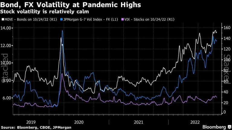 Los bonos y la volatilidad del mercado de divisas alcanzan máximos pandémicosdfd