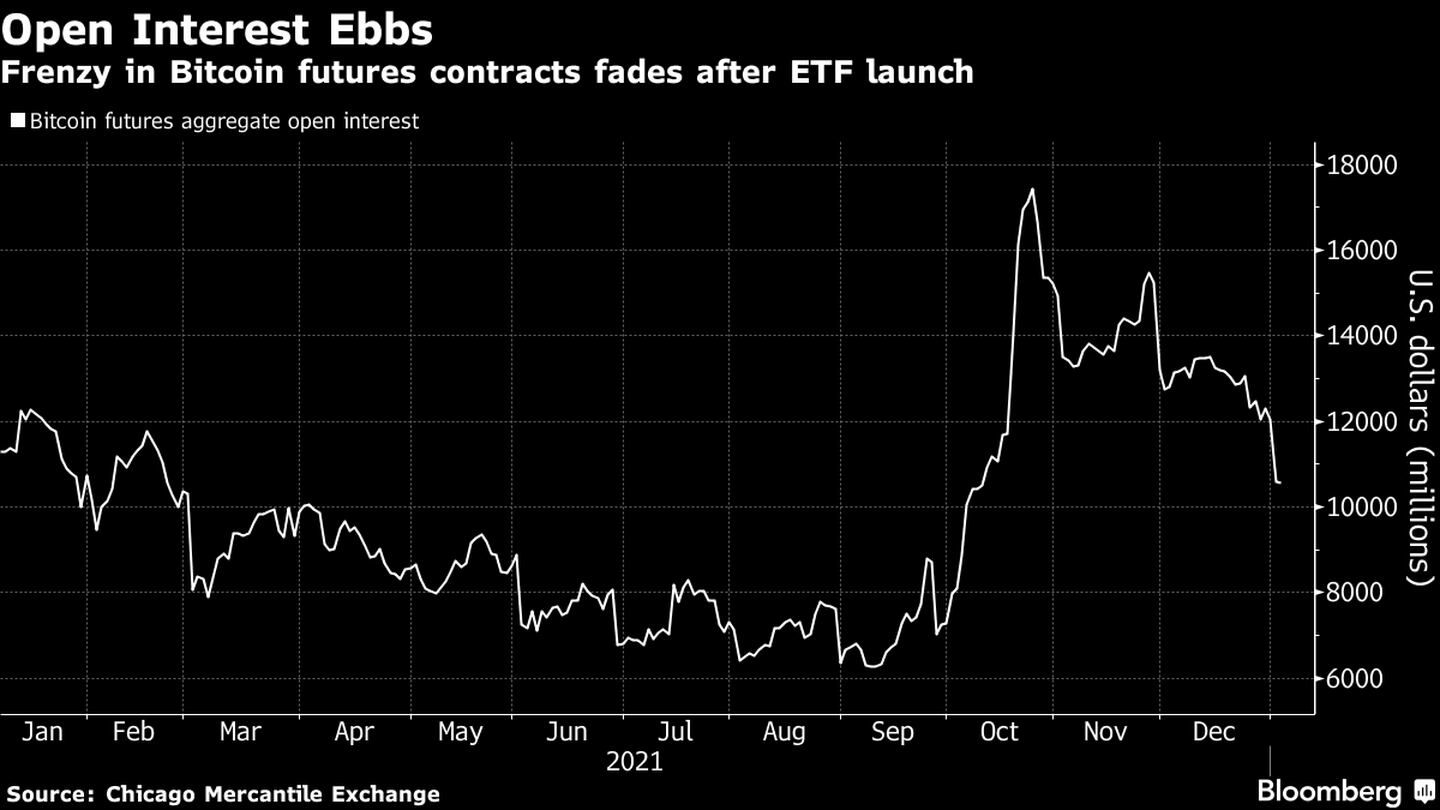 El frenesí de los contratos de futuros de bitcoin se desvanece tras el lanzamiento del ETF
Blanco: El interés abierto agregado de los futuros de Bitcoindfd