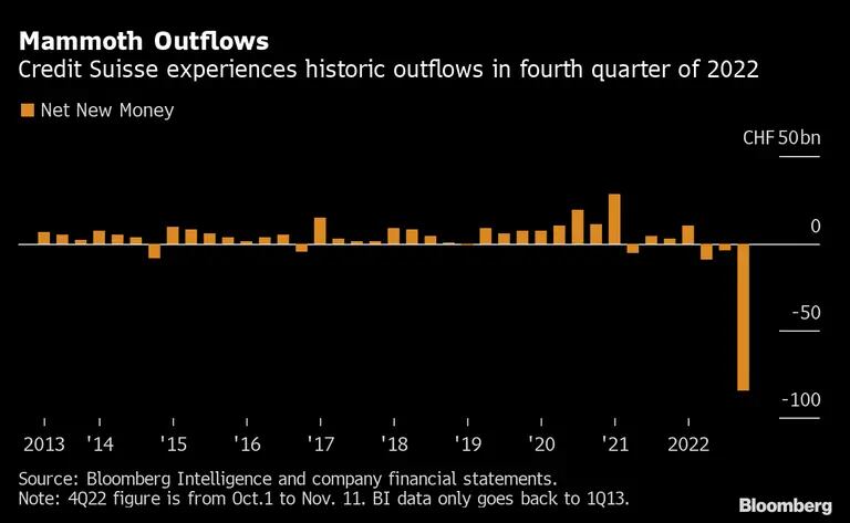 Credit Suisse sofre resgates em nível sem precedente na análise da última década diante de crise de confiança que afeta também clientesdfd