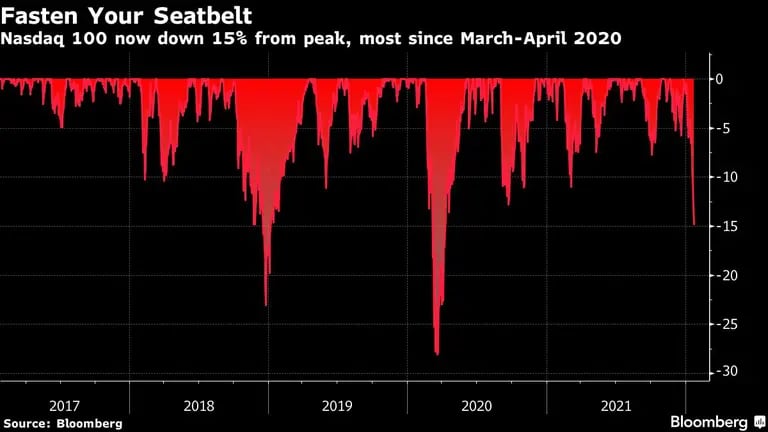 Abróchese el cinturón de seguridad
El Nasdaq 100 ha caído un 15% desde su máximo, la mayor caída desde marzo-abril de 2020dfd