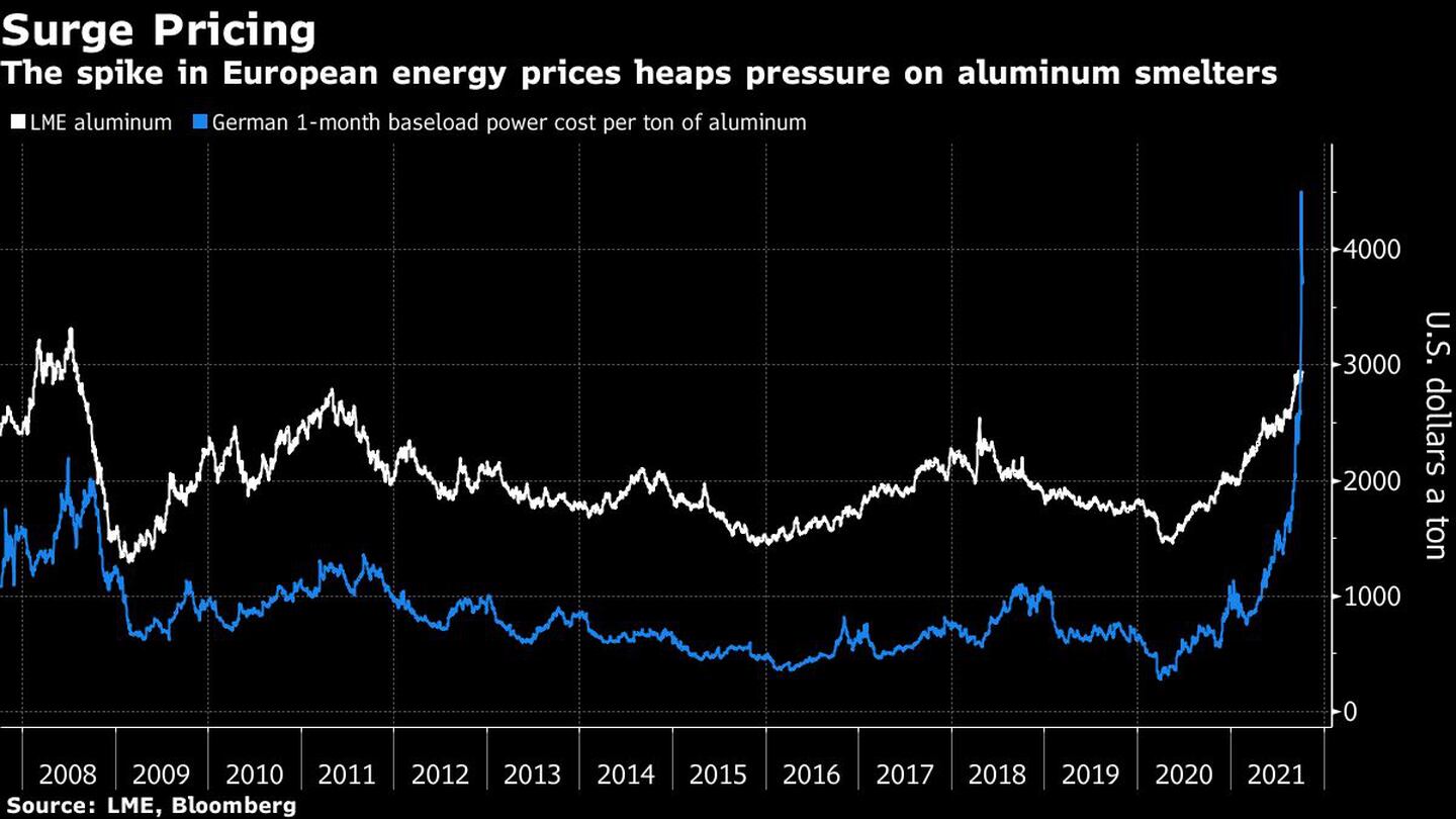 Aumento de los precios
El repunte de los precios de la energía en Europa presiona a las fundiciones de aluminiodfd