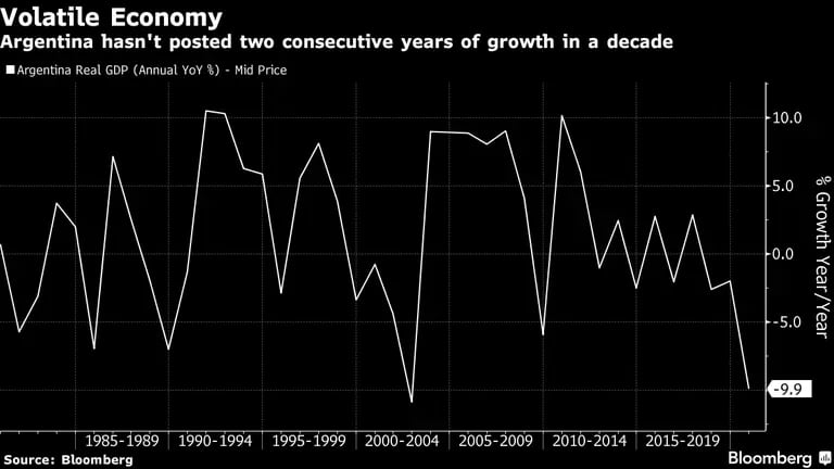 Argentina no ha registrado dos años consecutivos de crecimiento en una década. dfd