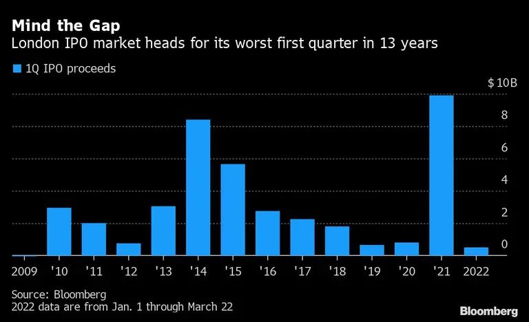 Mercado de IPOs do Reino Unido caminha para o pior trimestre em 13 anosdfd