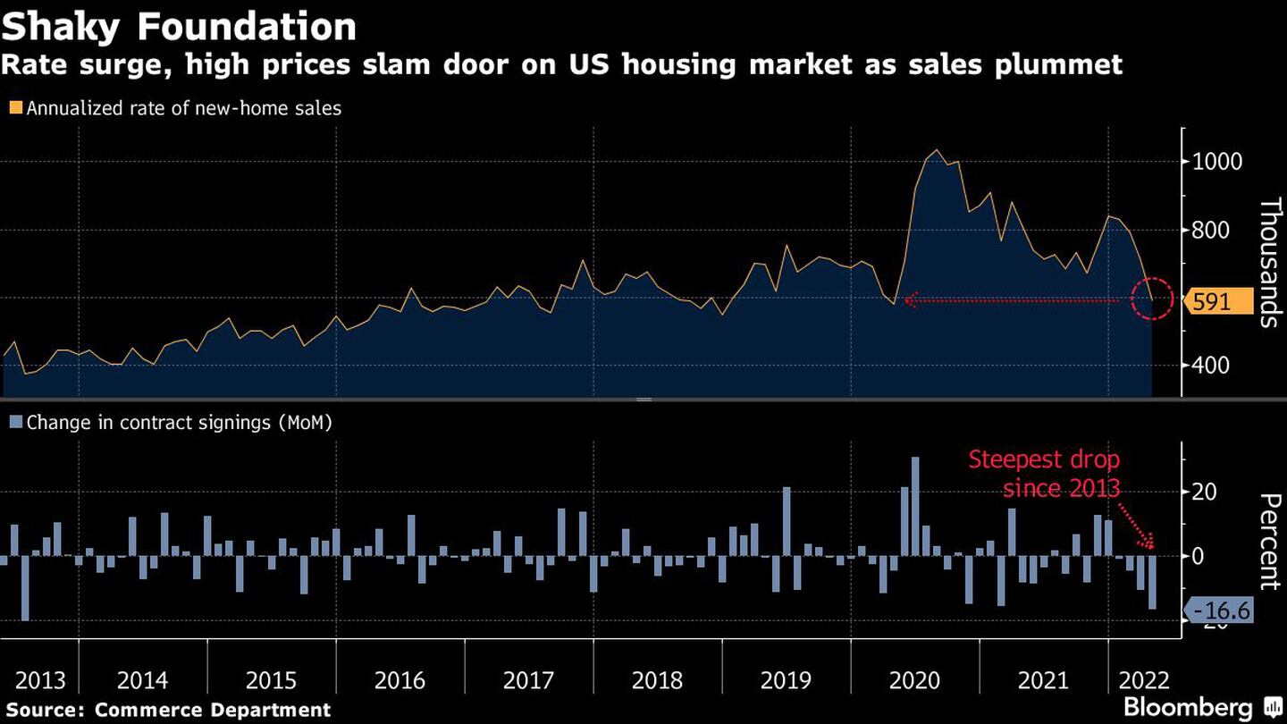 La subida de los tipos y los altos precios dan un portazo al mercado de la vivienda en EE.UU. al desplomarse las ventasdfd