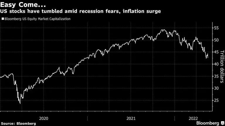 US stocks have tumbled amid recession fears, inflation surgedfd