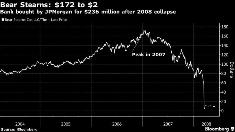 Bear Stearns: US$172 a US$2 | Banco comprado por JPMorgan por US$236 millones tras el colapso de 2008dfd