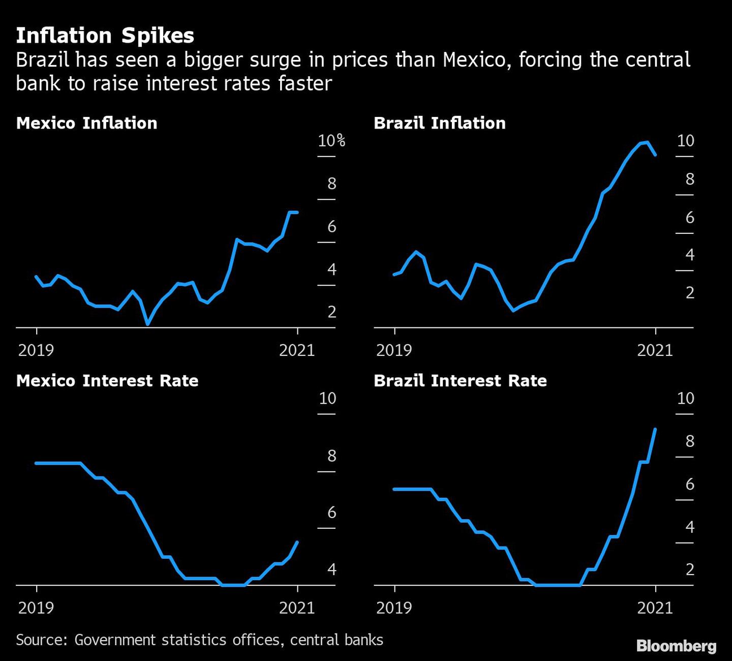 Inflação e taxas de juros de Brasil e Méxicodfd
