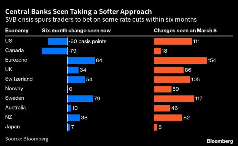 Los bancos centrales adoptan un enfoque más suave | La crisis del SVB incita a los operadores a apostar por algunos recortes de tipos en un plazo de seis mesesdfd