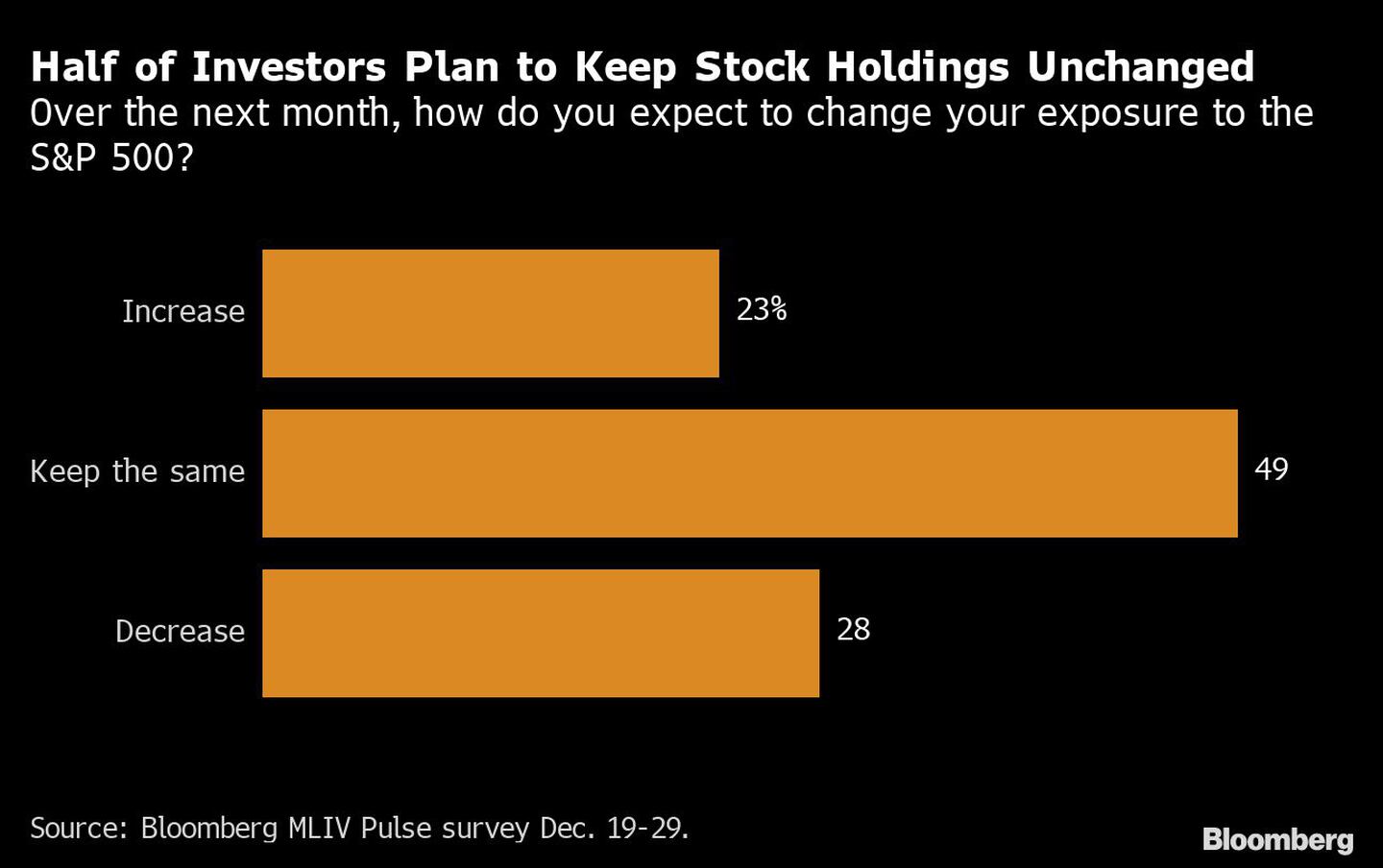 La mitad de los inversores planean mantener sus tenencias de acciones sin cambiosdfd