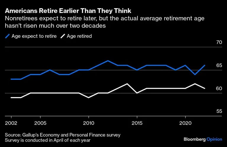 Los no jubilados esperan jubilarse más tarde, pero la edad media real de jubilación no ha aumentado mucho en dos décadas.dfd