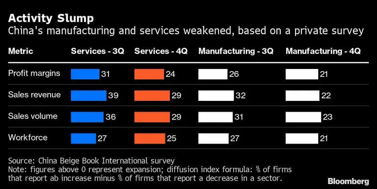Encuesta privada muestra debilitamiento de los sectores manufacturero y de servicios de China. dfd