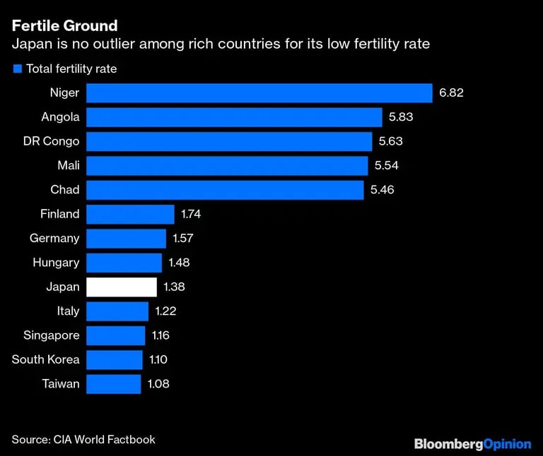 | Japón no es un caso atípico entre los países ricos por su baja tasa de fertilidaddfd