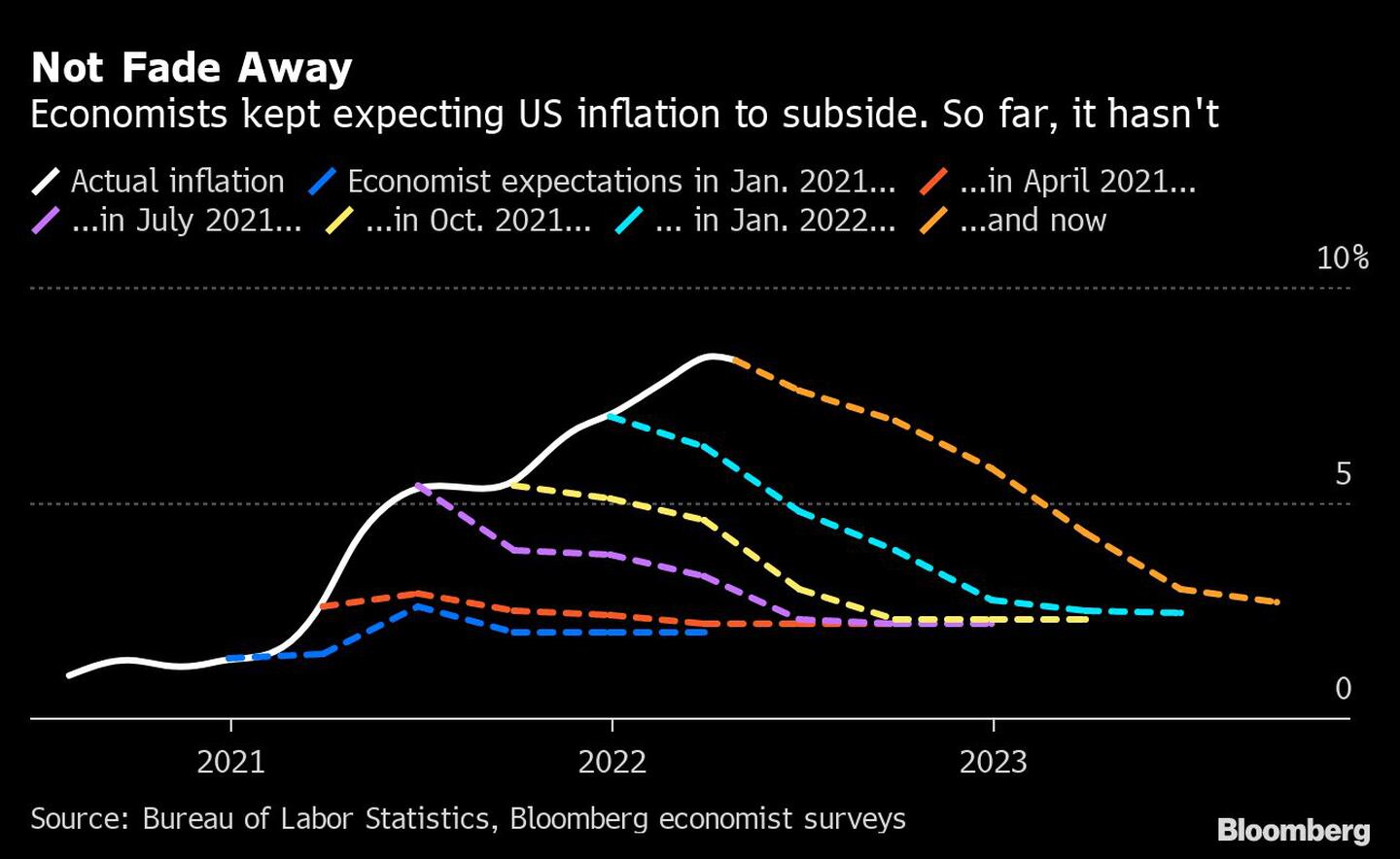 Los economistas seguían esperando que la inflación estadounidense disminuyera. Hasta ahora, no ha sucedidodfd