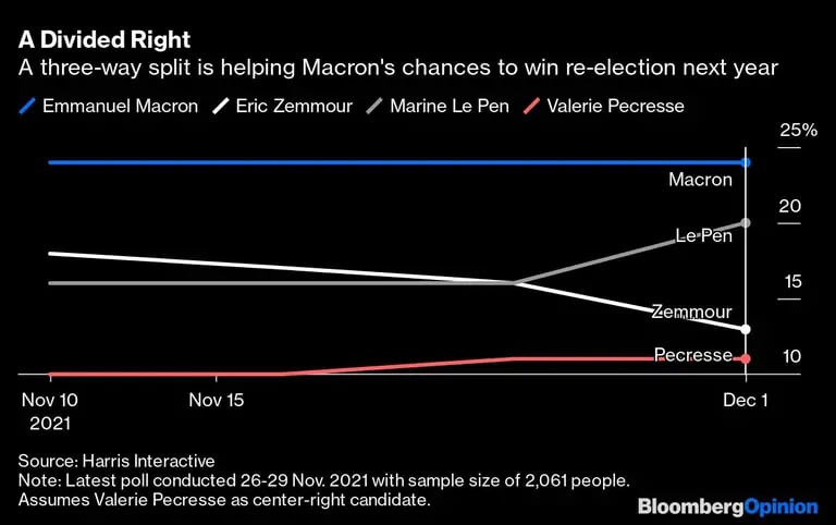 Una división a tres bandos ayuda a las posibilidades de Macron de ganar la reelección el próximo año.dfd