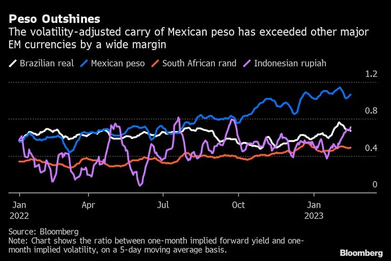 La rentabilidad ajustada al riesgo del peso mexicano ha superado a la del resto de las monedas emergentes. dfd