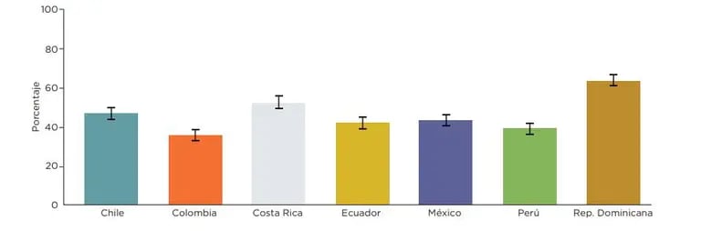 Personas que consideran positivo o muy positivo recibir a personas migrantes de América Latina (en porcentaje) en 2020dfd