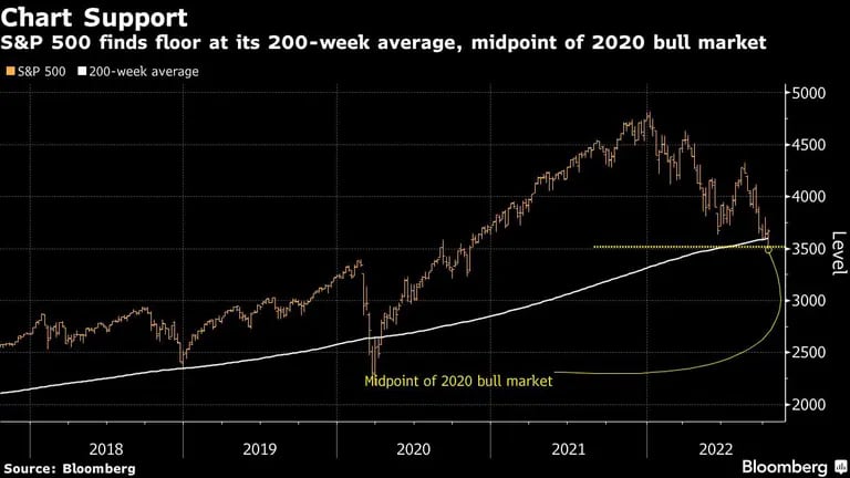 El S&P 500 encuentra un suelo en su media de 200 semanas, punto medio del mercado alcista de 2020dfd