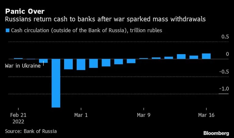 Los rusos devuelven dinero a los bancos luego de que la guerra generara retiros masivosdfd