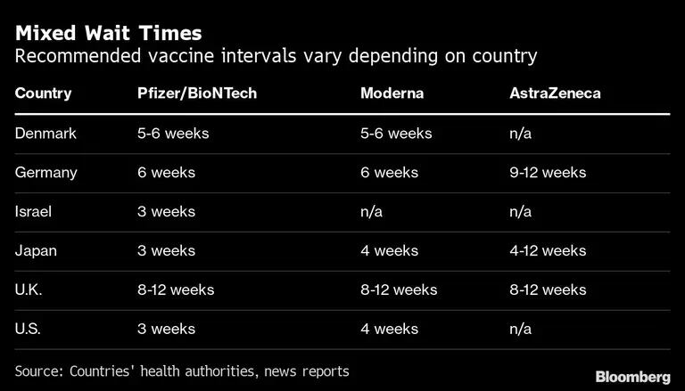 Tiempos de espera mixtos
Los intervalos de vacunación recomendados varían según el país (semanas)dfd