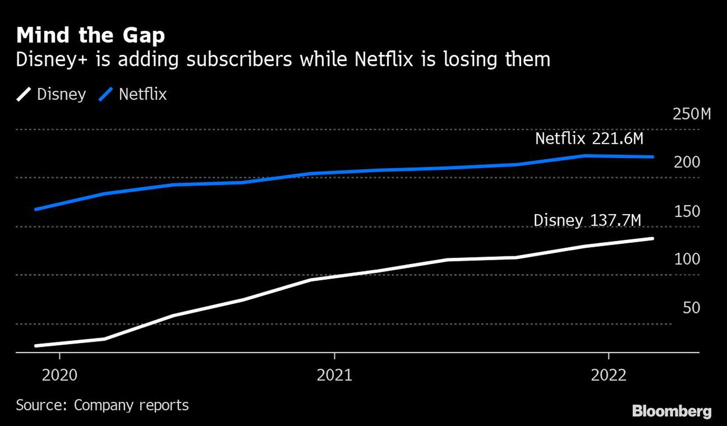 Cuidado con la brecha
Disney+ suma suscriptores mientras Netflix los pierde
Blanco: Disney
Azul: Netflixdfd