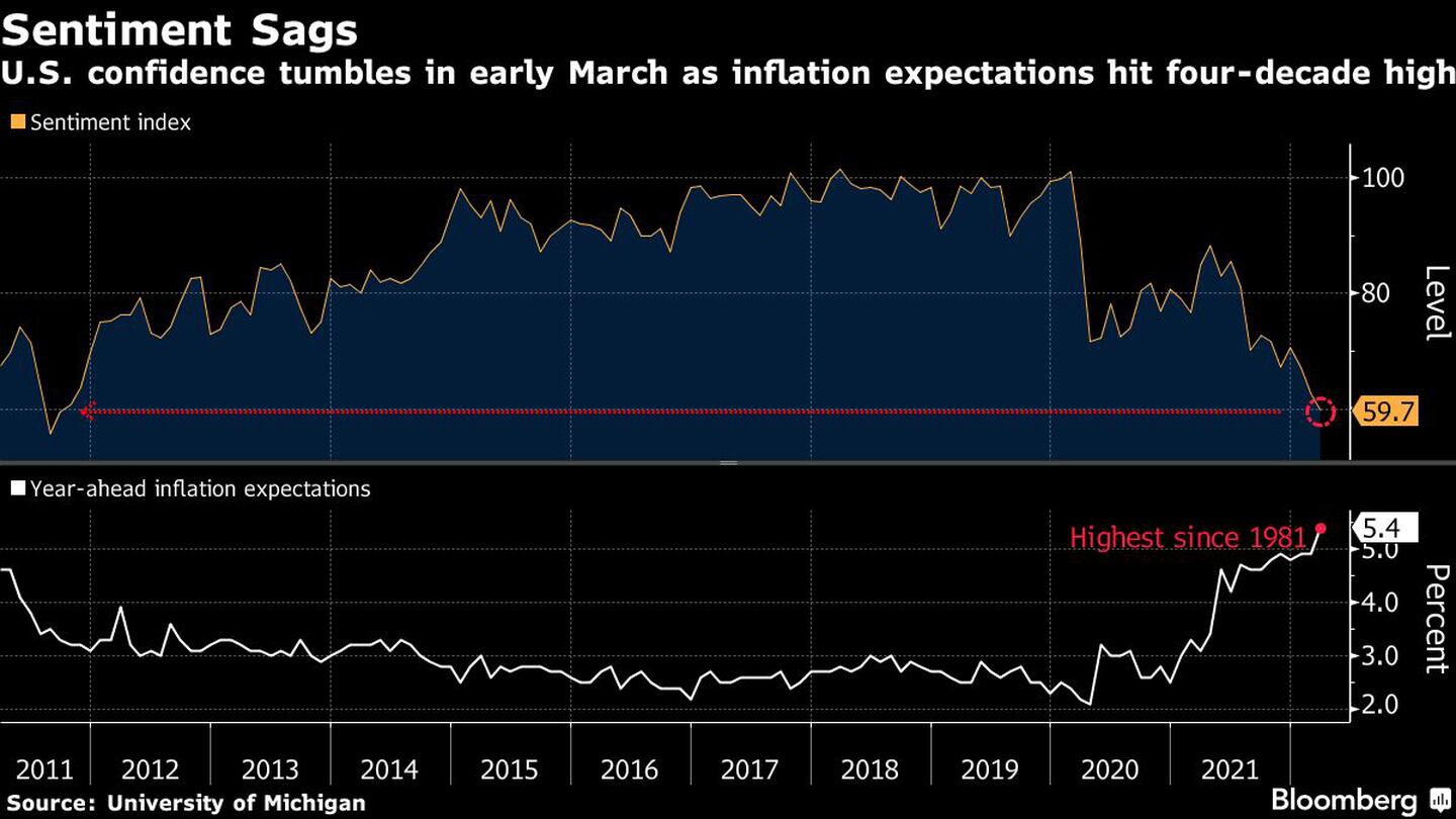 La confianza en Estados Unidos cae a principios de marzo y las expectativas de inflación alcanzan su nivel más alto en cuatro décadasdfd