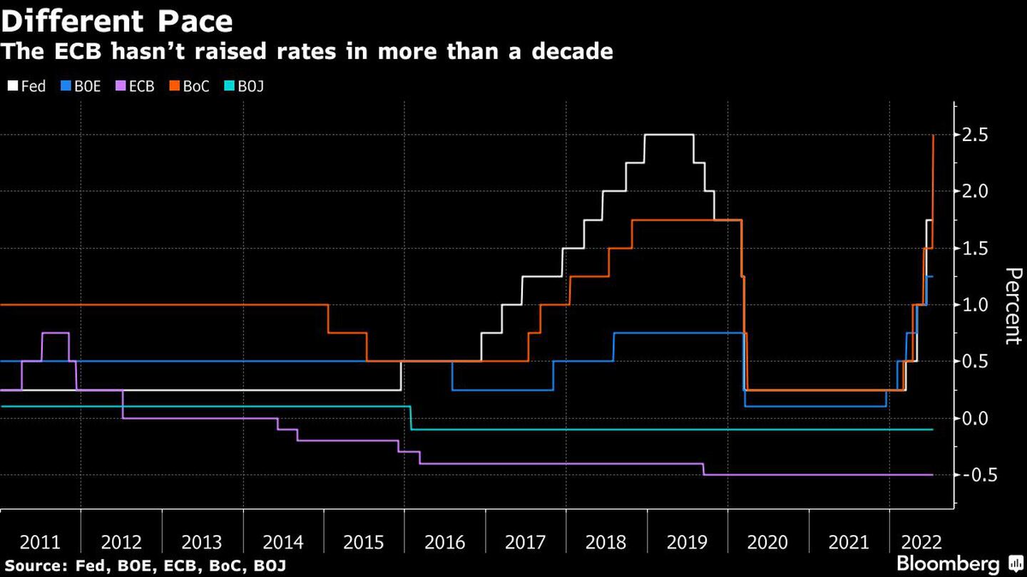 El BCE no ha subido los tipos en más de una décadadfd