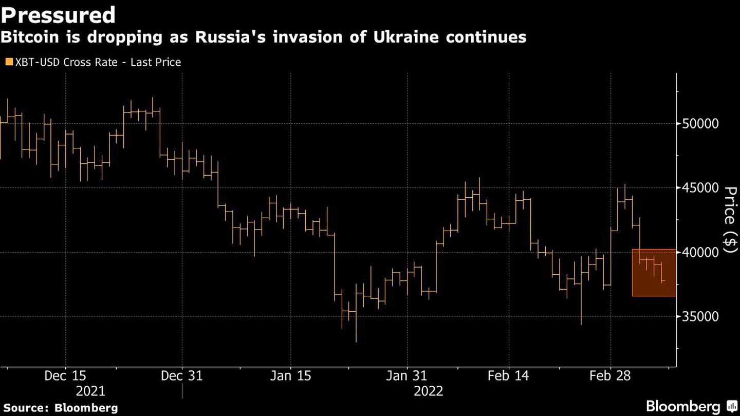 Bitcoin cae mientras la invasión de Rusia a Ucrania continúadfd