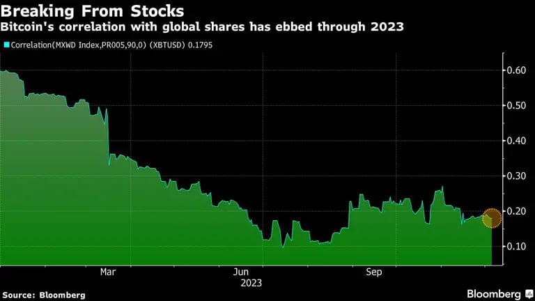 Breaking From Stocks | Bitcoin's correlation with global shares has ebbed through 2023dfd