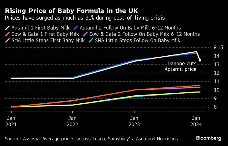 Rising Price of Baby Formula in the UK | Prices have surged as much as 31% during cost-of-living crisisdfd