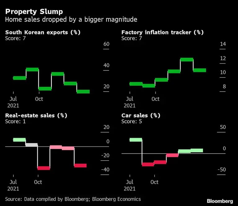 Caída del sector inmobiliario
La venta de viviendas cayó en mayor medida
Exportaciones de Corea del Sur (%) Puntuación: 7
Seguimiento de la inflación en las fábricas (%) Puntuación: 7
Ventas inmobiliarias (%) Puntuación: 1 
Ventas de autos: (%) Puntuación: 5dfd