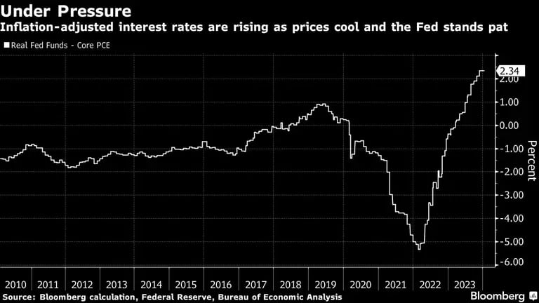 Gráfico de tasas de interés ajustadas a la inflación al alza mientras precios se enfríandfd