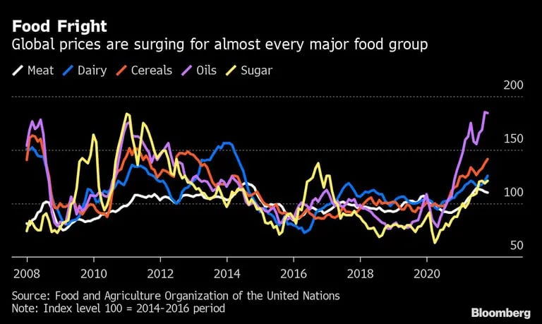 Los precios de los alimentos suben para casi todos los gruposdfd