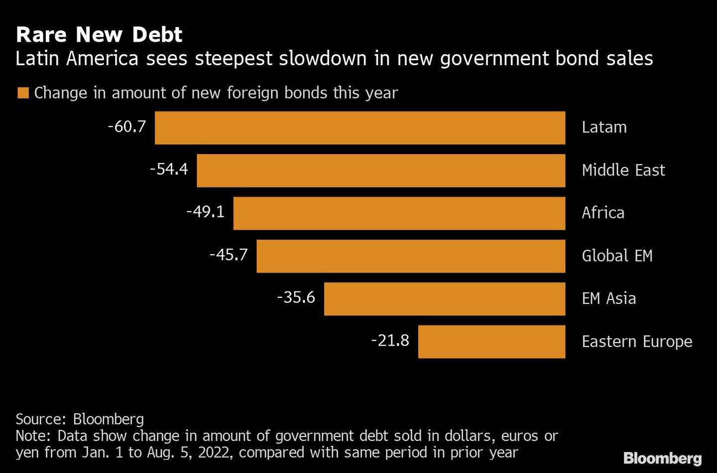 Rare New Debt | Latin America sees steepest slowdown in new government bond salesdfd