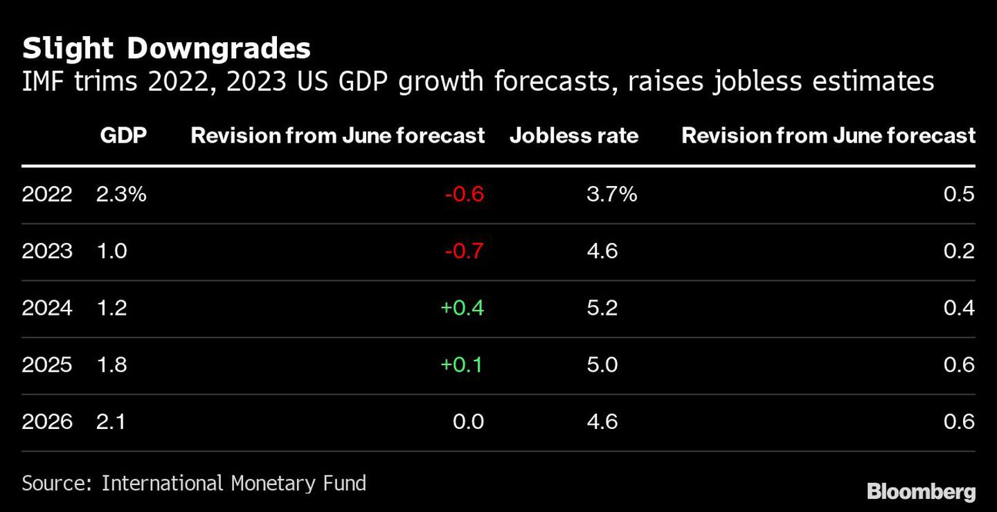 Ligeras rebajas | El FMI recorta las previsiones de crecimiento del PIB de EE.UU. para 2022 y 2023, y eleva las estimaciones de desempleodfd