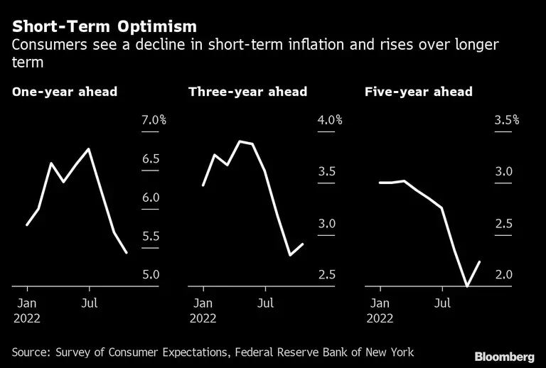 Los consumidores ven un descenso de la inflación a corto plazo y suben a largo plazodfd