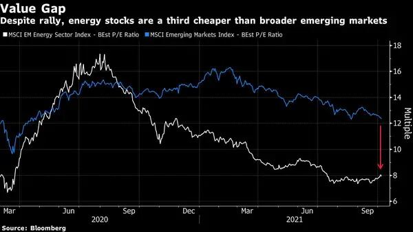 Apesar da recuperação, as ações de energia estão um terço mais baratas do que os mercados emergentes mais amplos